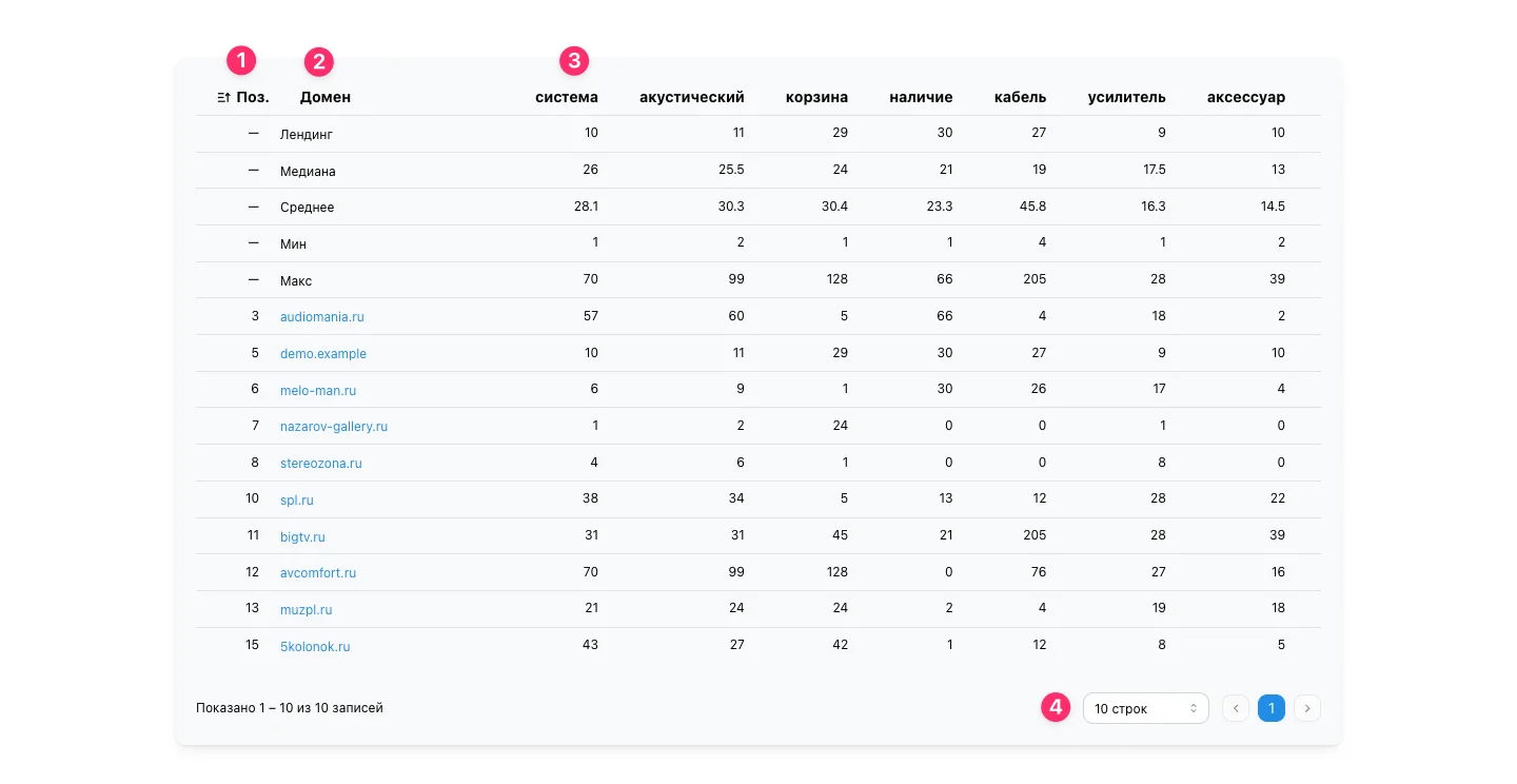 Сводная таблица Zipf-кривых: позиции, домены конкурентов, значения по словам, эталонные строки и пагинация