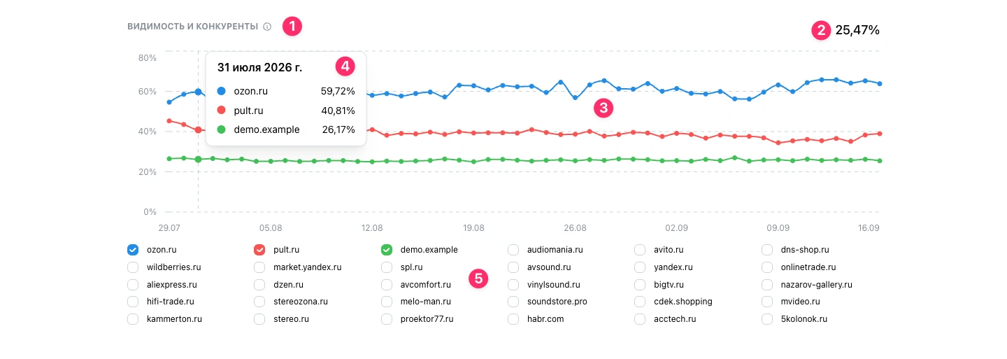 График видимости и сравнение с конкурентами в сводке проекта Descore