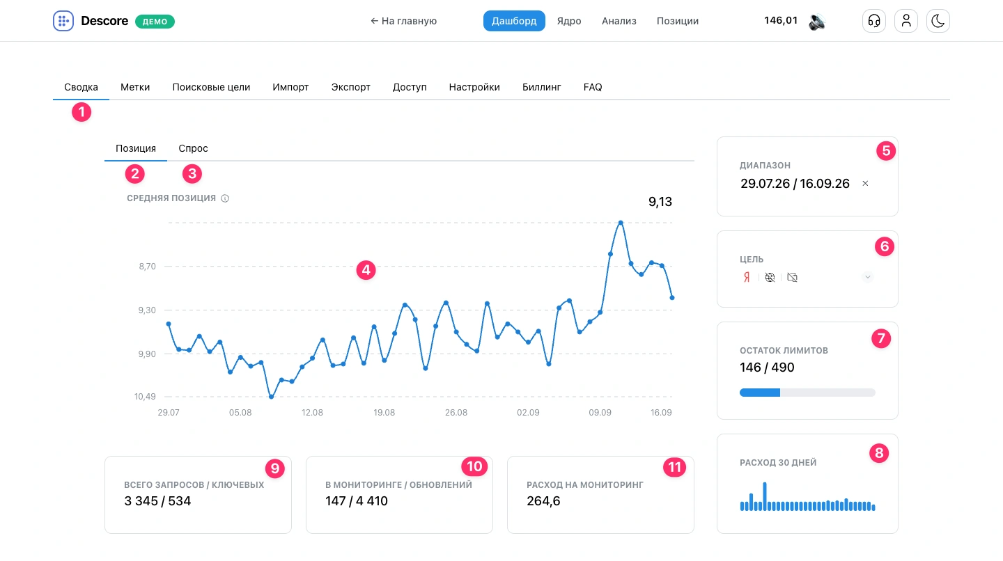 График средней позиции, фильтры и показатели мониторинга в сводке проекта Descore