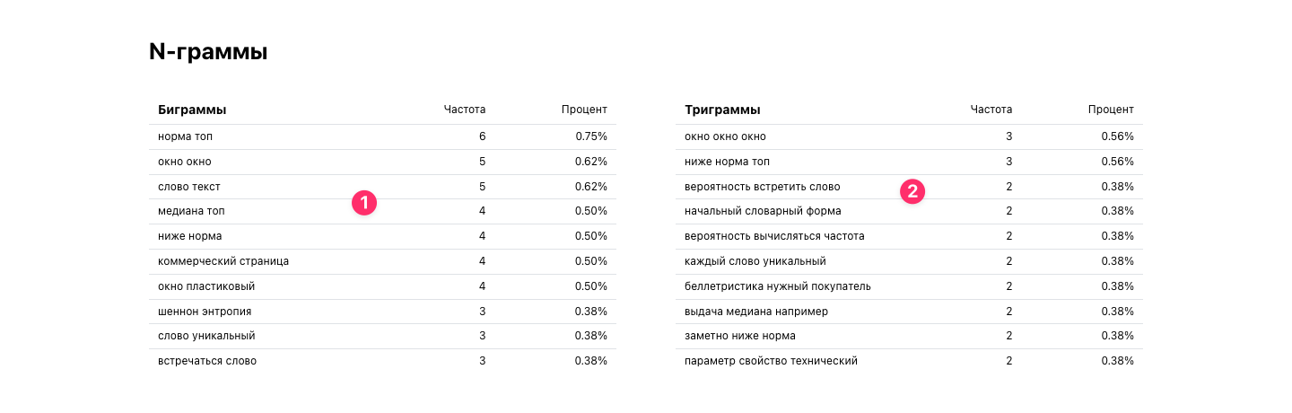 Таблицы биграмм и триграмм текста с частотами и долями