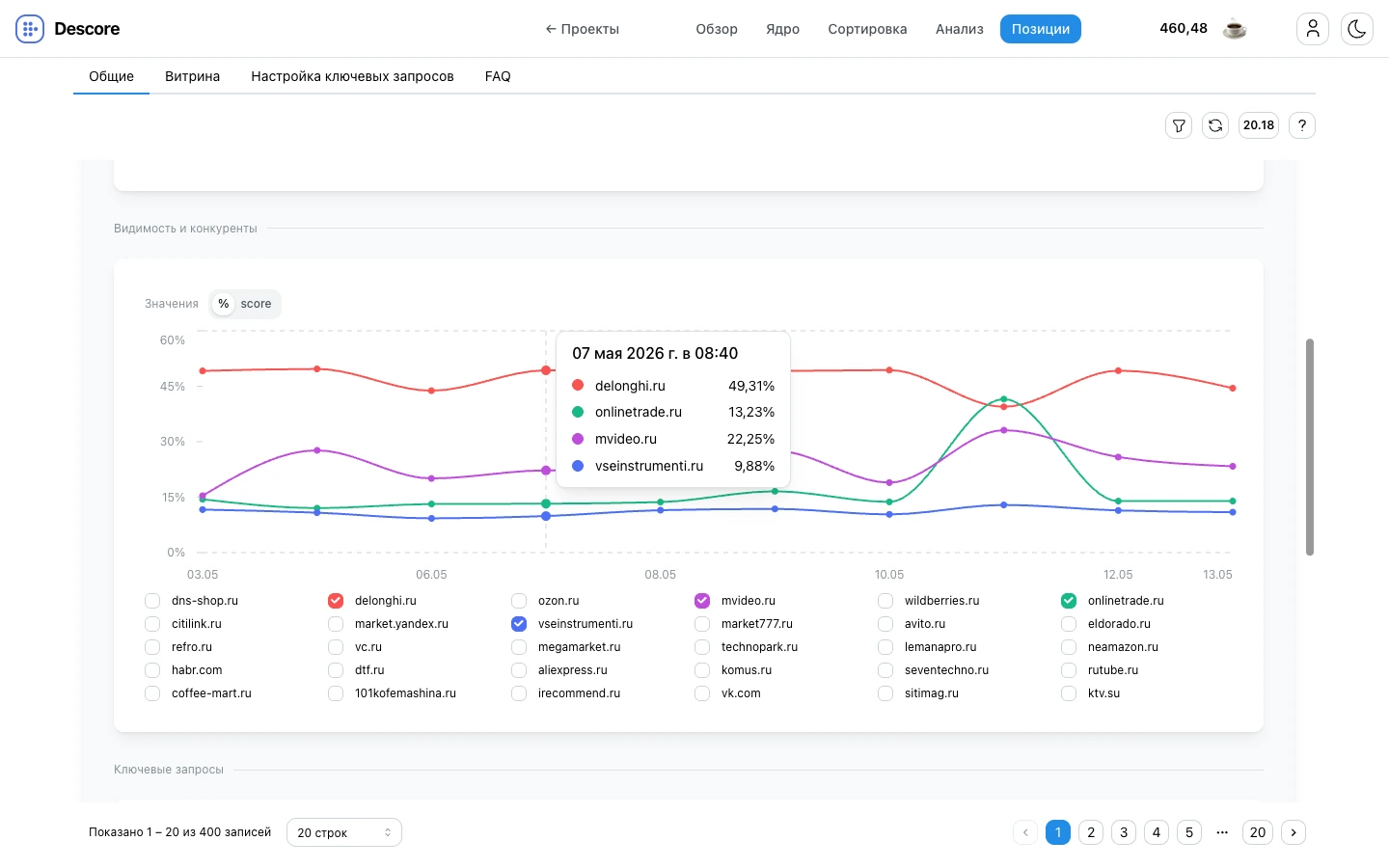 Видимость и конкуренты по кластеру в Descore